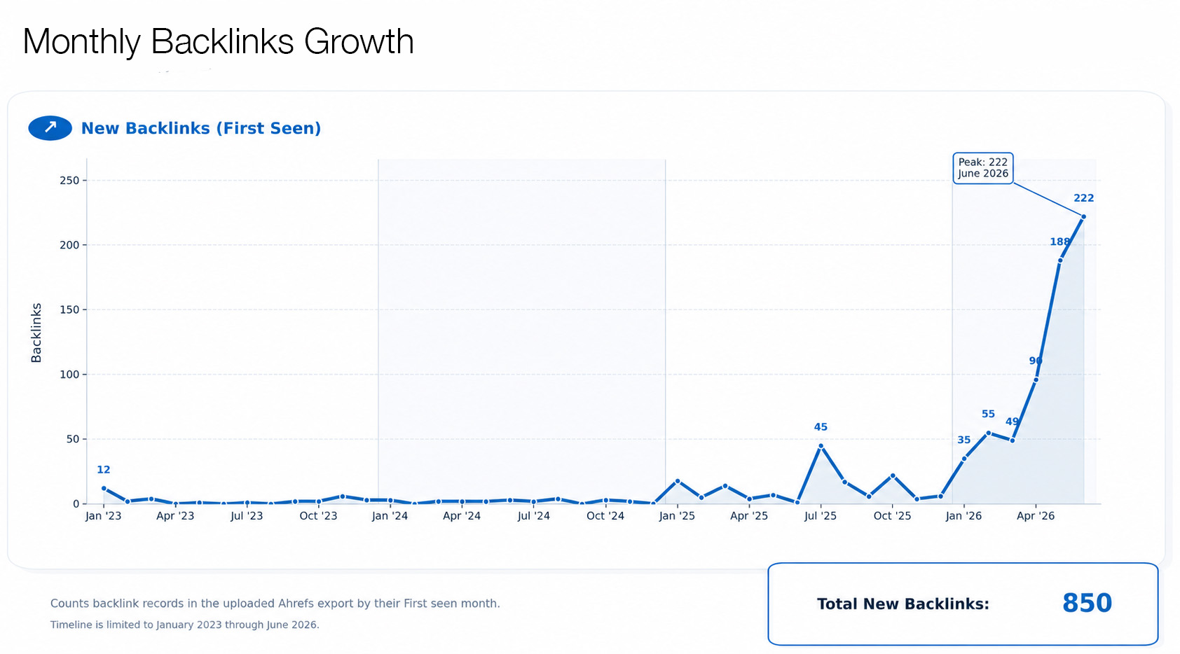 backlink growth